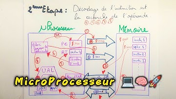 Architecture Des Ordinateurs S1 et S3 | Étapes d