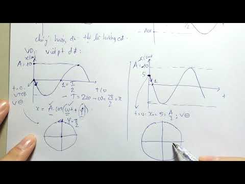 Video: Làm thế nào để bạn mô tả một đường cong trên một đồ thị?