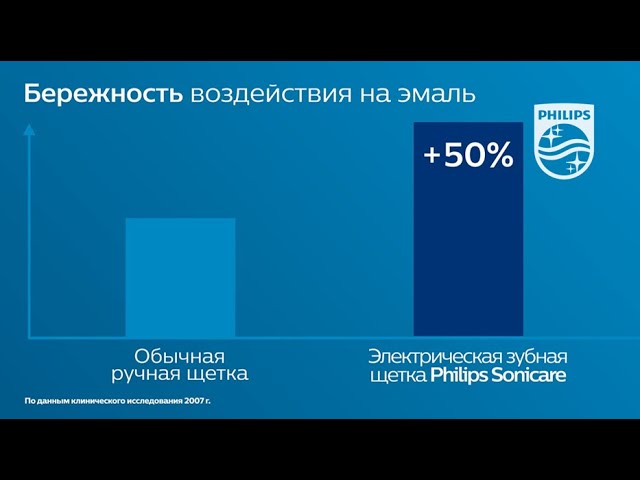 Академия Здоровой Улыбки. 3 преимущества электрической зубной щетки.