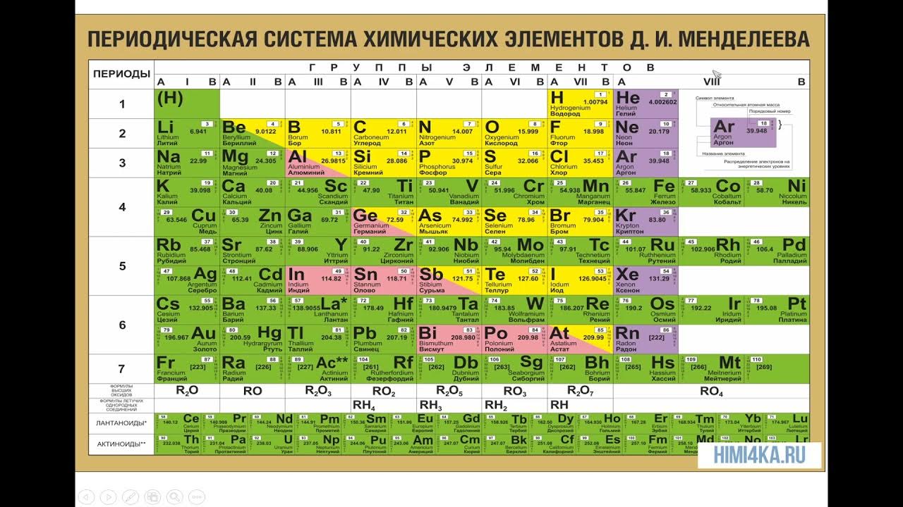 8 элемент в таблице менделеева. Периодическая система валентности. Таблица валентности химических элементов. Таблица валентности химических элементов 8 класс. Валентность хим элементов.
