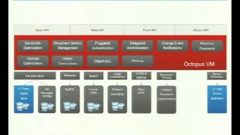 VMworld 2012: Session EUC2406 - Horizon Data: Technical Deep-dive and Beta Learnings