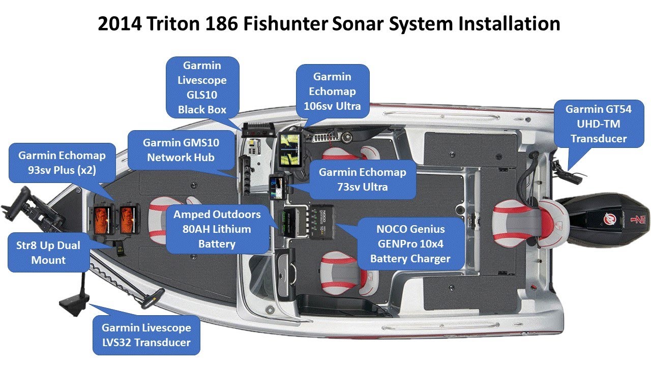 How to install and wire 4 Garmin sonar units and Livescope into a 2014  Triton 186 Fishunter boat 