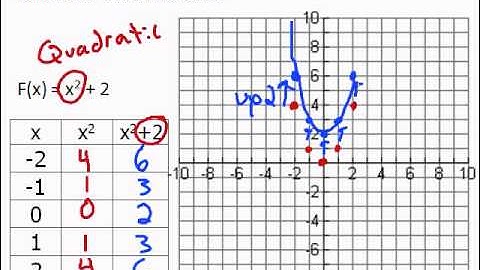 Parent functions and shifting graphs up and down A1