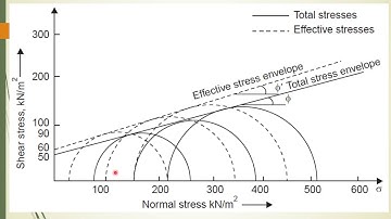 CE 208 Geotechnical Engineering I - Module 4 Determination of Shear Strength Part 4