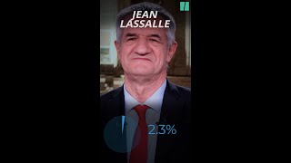 Jean Lassalle obtient presque 3% à la #presidentielle2022