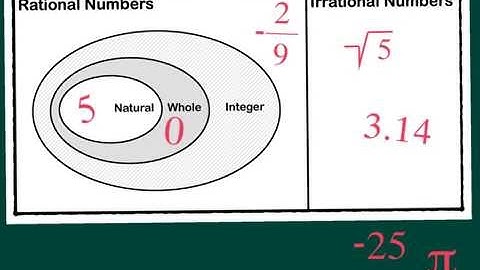 Classifying Real Numbers - Venn Diagram Review