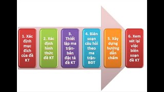THẢO LUẬN CÁCH XÂY DỰNG MA TRẬN, ĐẶC TẢ ĐỀ KIỂM TRA ĐỊNH KÌ MÔN CÔNG NGHỆ.