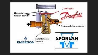 Lo Que Deben Saber de Válvulas Expansión Térmostaticas (VET/TXV) y Diagnóstico