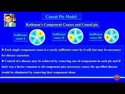 Epidemiology (Causal pie epidemiological causation model)