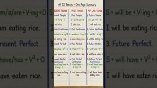 active passive voice table #english