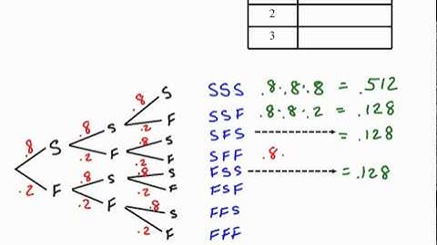 Binomial Distribution Example with a Tree Diagram