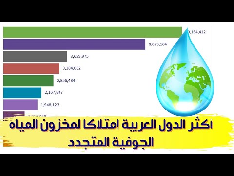 أكثر الدول العربية إمتلاكا لمخزون المياه الجوفية المتجددة |تصنيف مخزون المياه الجوفية المتجددة