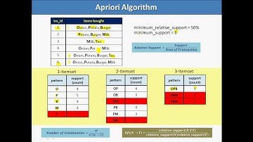 5 Menit Data Mining : Algoritma Apriori