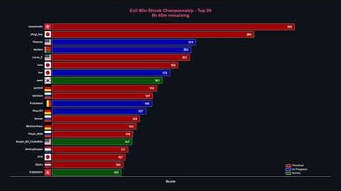 Evil Win Streak Championship
