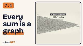 Computation graphs: every calculation is a graph · microGPT 7.1