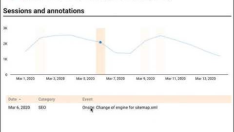 Looker Studio annotations like inside Google Analytics Universal - The result