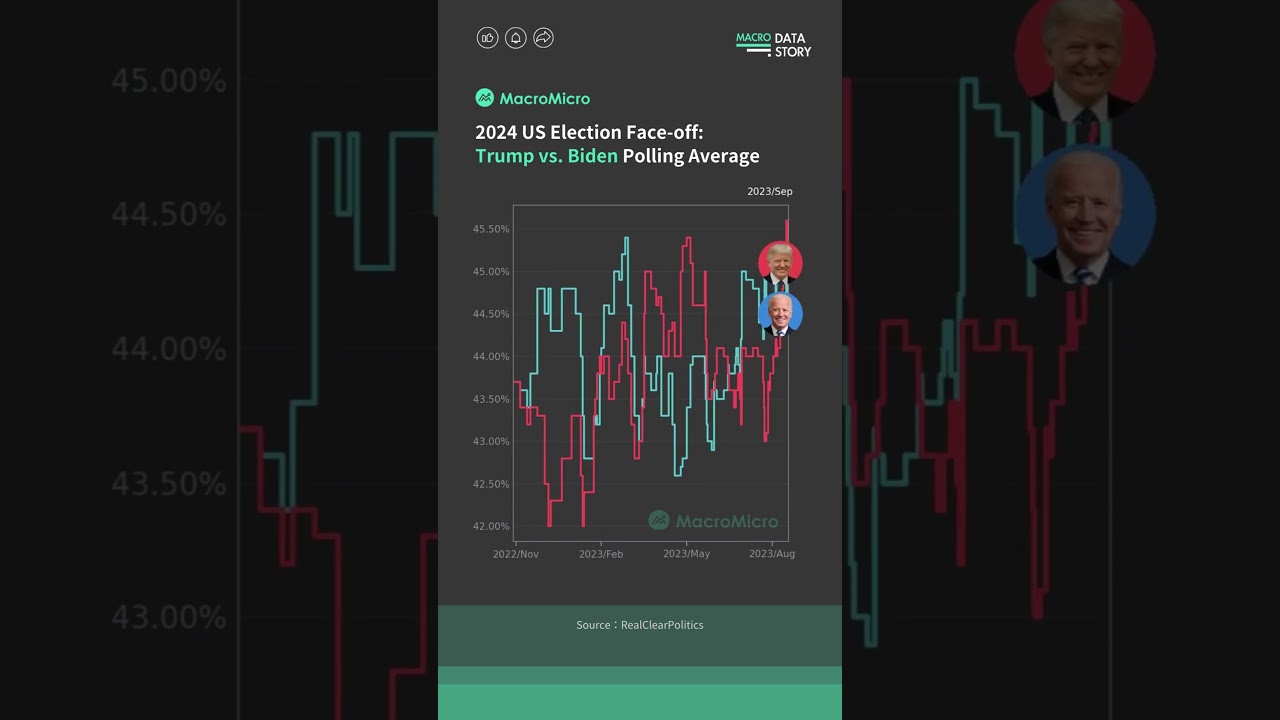2024 US Election  Face-off: Trump  vs. Biden  Polling Average 