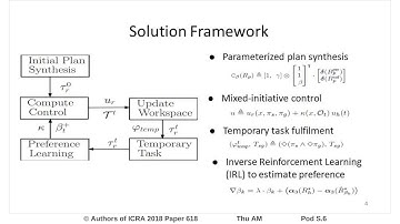 Human-In-The-Loop Mixed-Initiative Control under Temporal Tasks