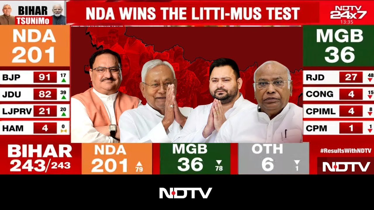 Bihar Election Results 2025 LIVE Updates: NDA Touches 200-Mark, Tejashwi Yadav Leads In Raghopur