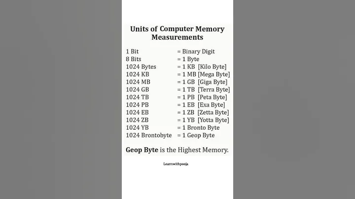 computer memory units | computer basics