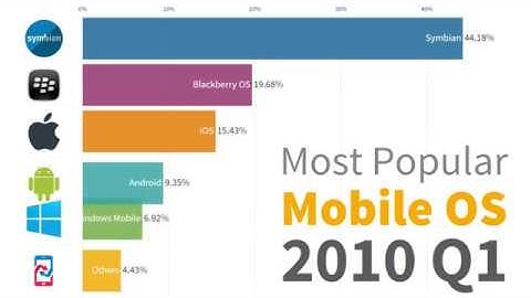 Most Popular Smartphone Mobile Operating Systems 2007-2019 (Android vs iOS)