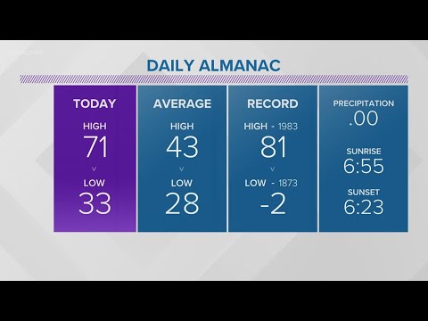 Northeast Ohio weather forecast: 70s across the C-L-E Saturday, but ...