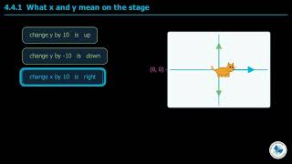 Class 7 Computer Chapter 4 | Two Ways To Move A Sprite