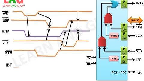 8255 Mode 2 Bidirectional Data Transfer(हिन्दी )