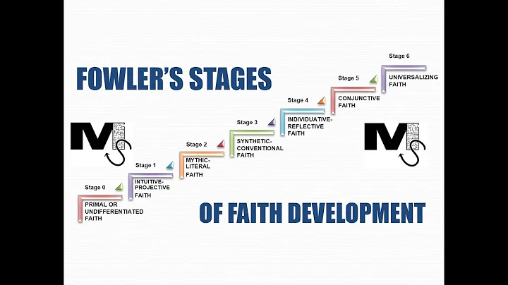 Fowler's Stages of Faith Development - Simplest Ex...