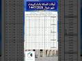 أوقات الصلاة بالدارالبيضاء شهر شوال 1447 2026     
