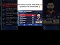 🦁 Kohli reached 14,000 T20 runs in just 409 innings🥶 #viratkohli #shortsvideo #shortsfeed #shorts