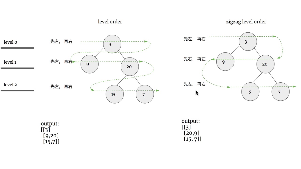 Level order. Фрактал двоичное дерево. Zigzag traversal Matrix 8x8. The Table represents a BST Tree.