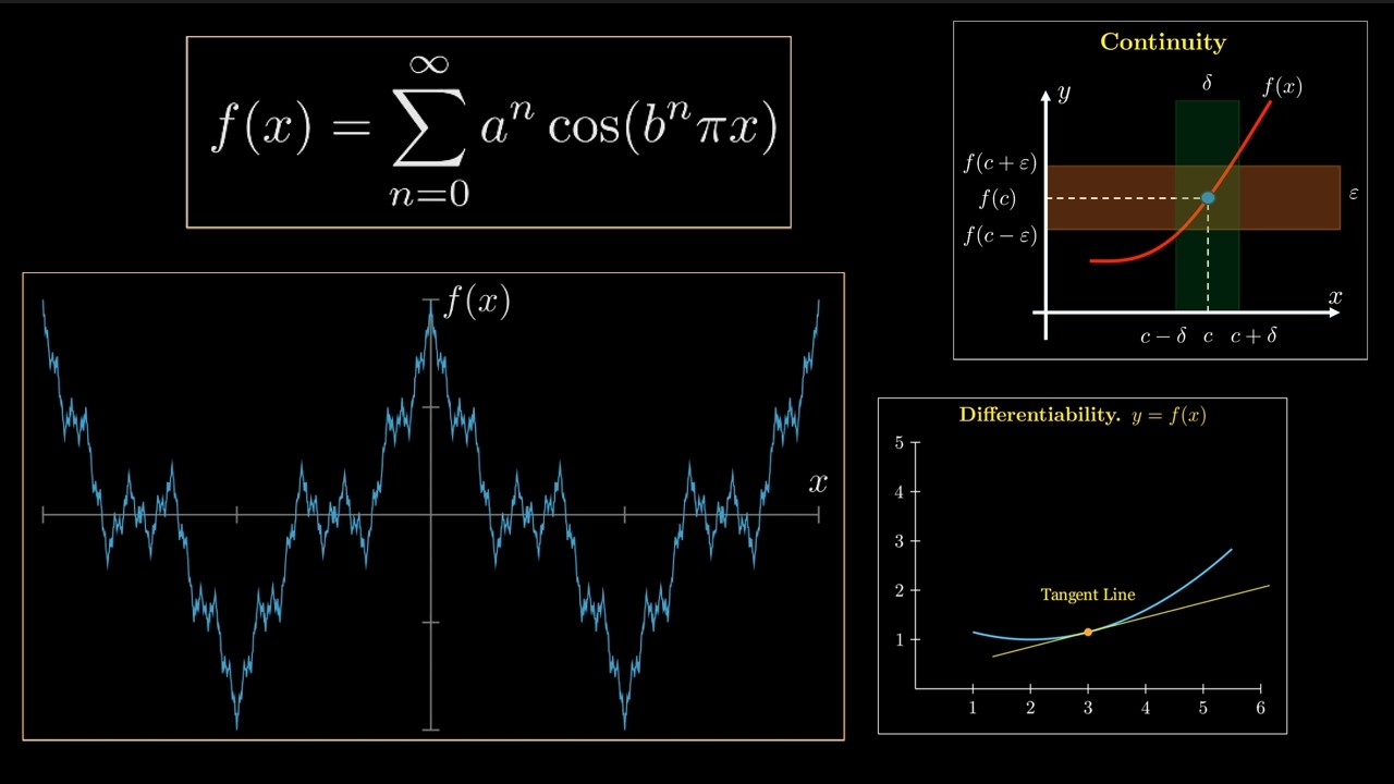 Weierstrass function explained: Continuous Everywhere, Differentiable Nowhere