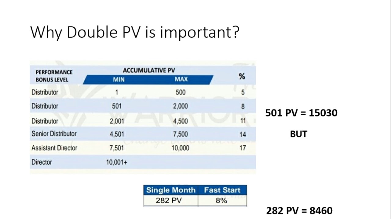 Double PV offer of Vestige YouTube