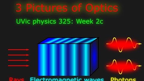 Three pictures of light: Rays, Waves, and Photons. UVic Optics week 2c.