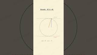 Maximum & Minimum of a cos t + b sin t in 3D: R = sqrt(a^2+b^2) (3-4-5 example) #trigonometry
