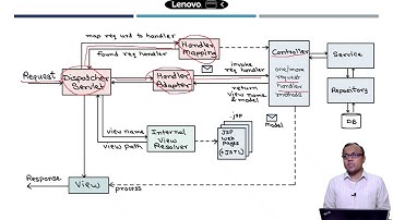 Spring Web MVC Architecture