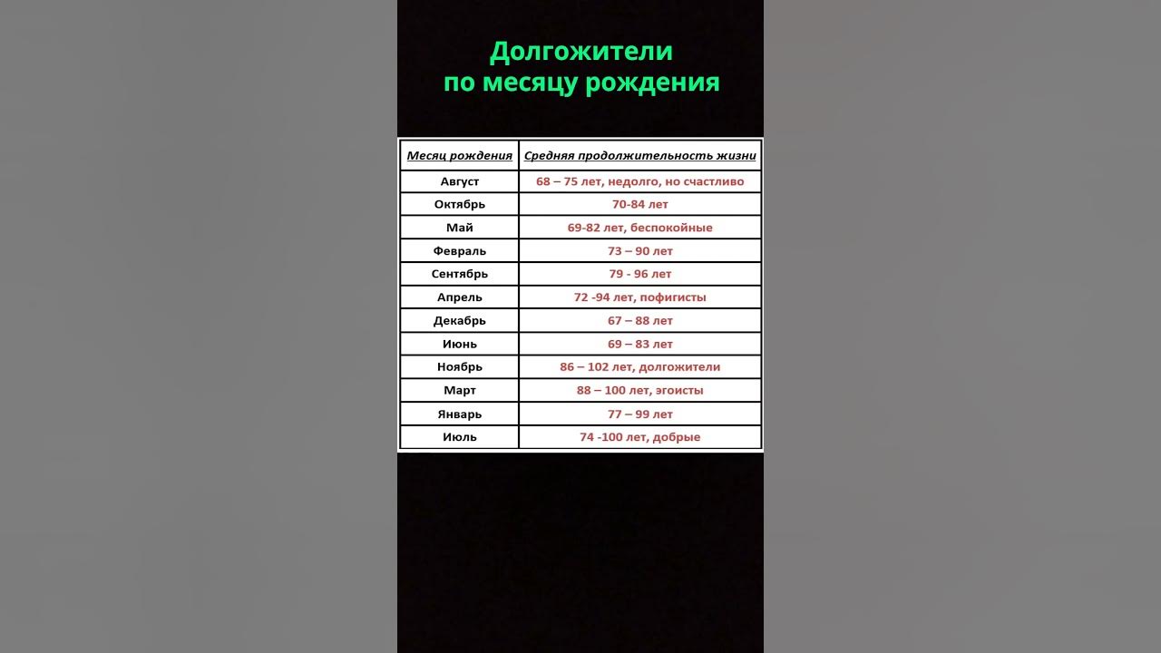 Долгожители по месяцу рождения таблица Долгожители по месяцу рождения таблица