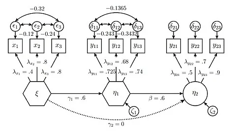 Composite-Based Structural Equation Modelling: Dev...