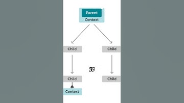Context API and useContext: Simplifying State Management in React #reactfrontend #javascriptdom