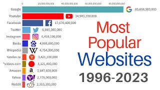 Most Popular Websites 1996  2023