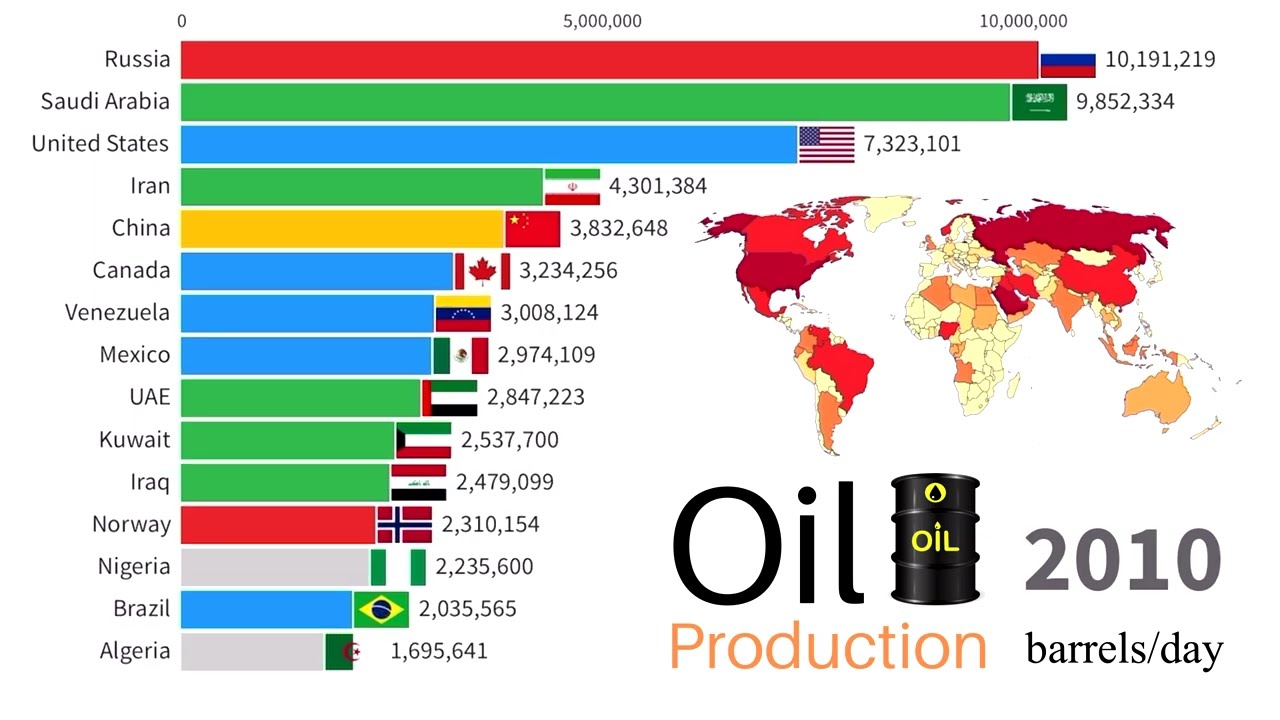 Oil Production by Country 1900 2022 Top 15 Countries by Crude Oil