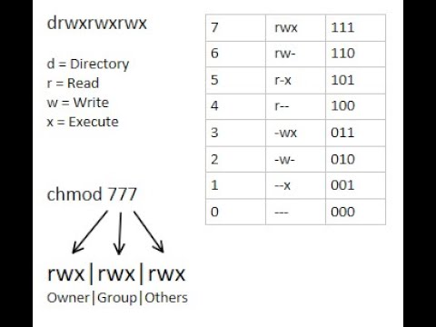 Command permissions. Chmod Linux таблица. Rwx таблица. Линукс rwx. Chmod 777.