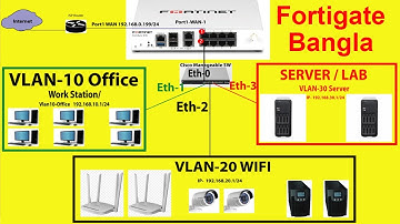 Fortigate Firewall-5-(a) fortigate firewall installation and configuration Lan Vlan