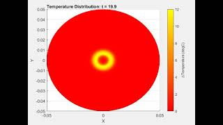 Animation of Temperature Distribution over Time