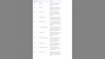 11 Incoterms for beginners must know  | Global Trade Explained