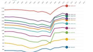 Direct Correlation Between Family Income and SAT Scores