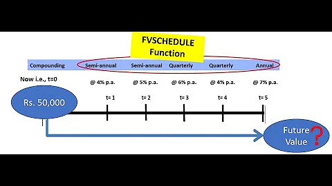 FVSCHEDULE FUNCTION (for Calculating Future Value with Changing Rates and Compounding in EXCEL)