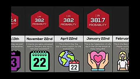 Comparison: How Rare is Your Birthday?