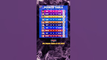 IPL Points Table 13-04-2024 | #ytshorts #ipl #ipl2024 #iplpointstable2024 #pointstable #live #viral